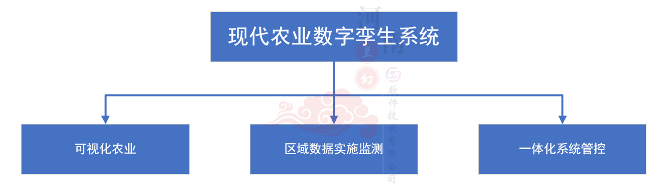 現代農業(yè)數字孿生系統